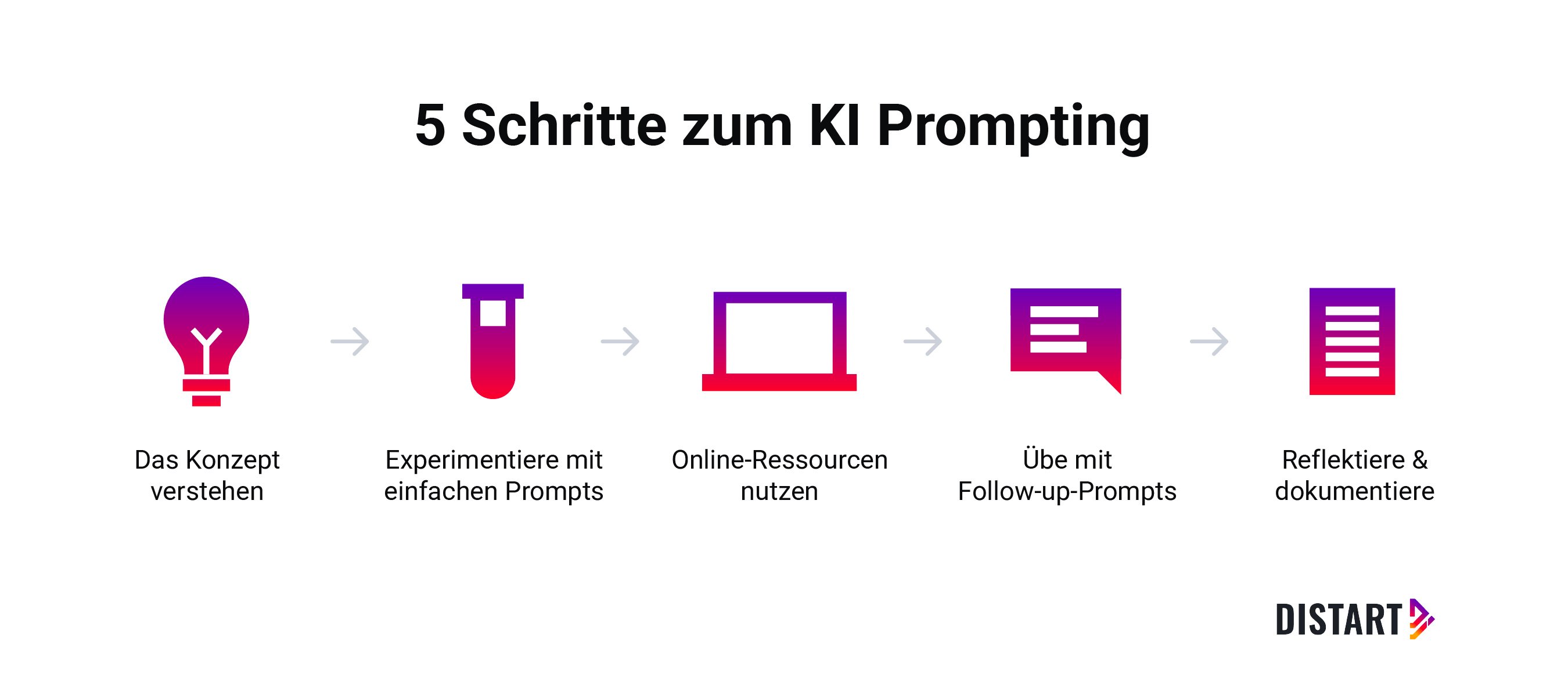5-Schritte-zum-KI-Prompting-distart