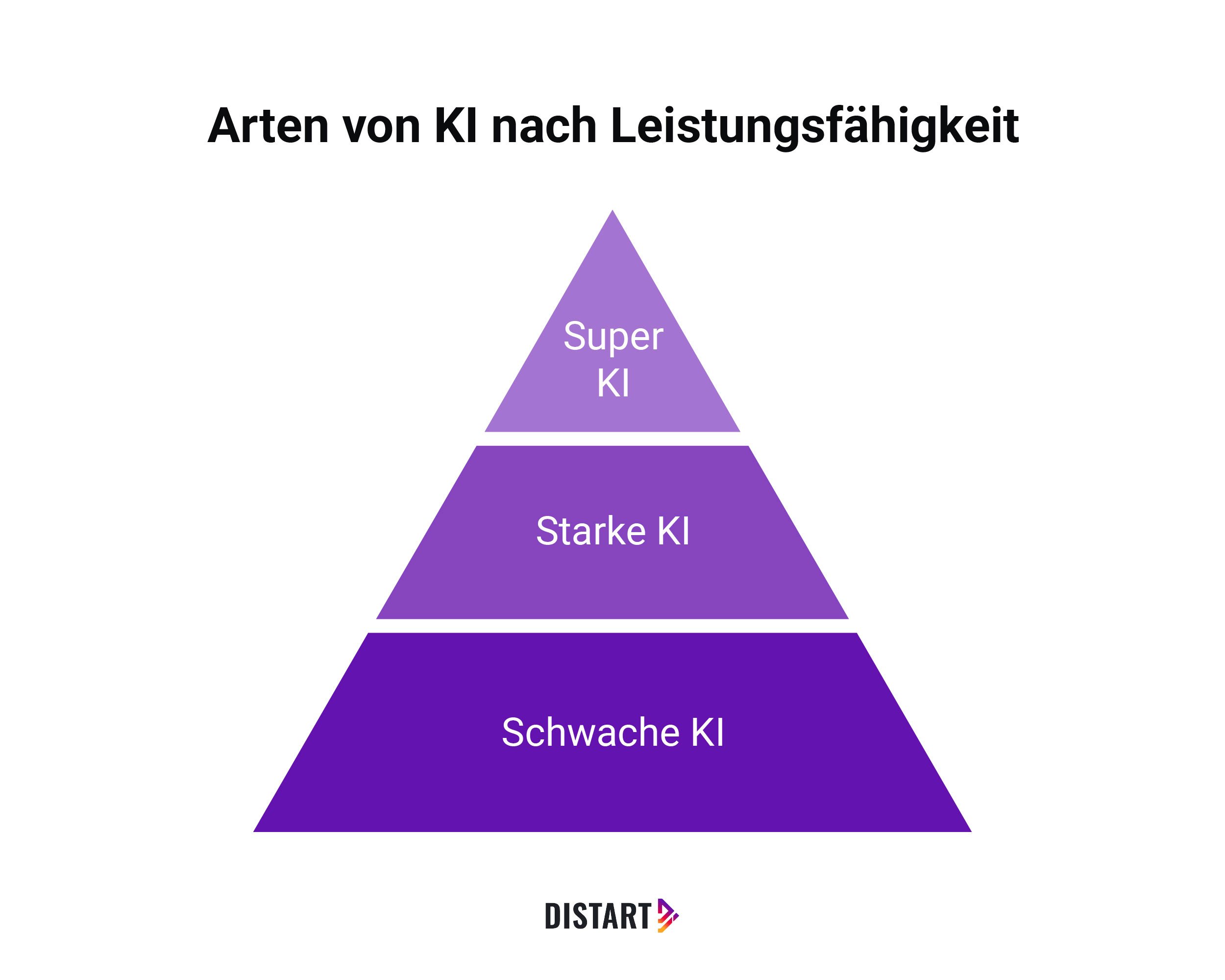 Arten-von-KI-nach-Leistungsfähigkeit-distart