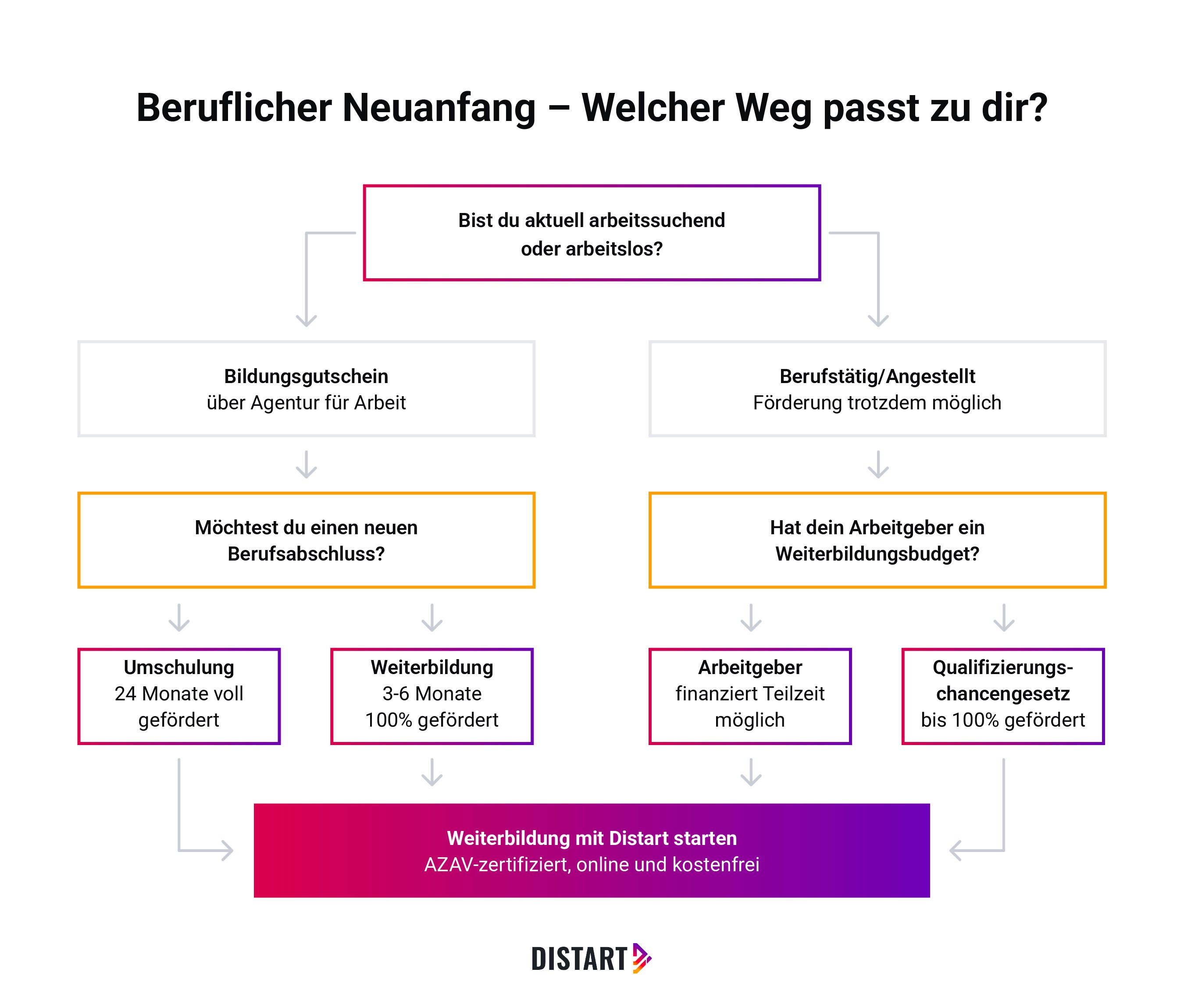 Beruflicher-Neuanfang-welcher-Weg-passt-zu-dir-distart-2