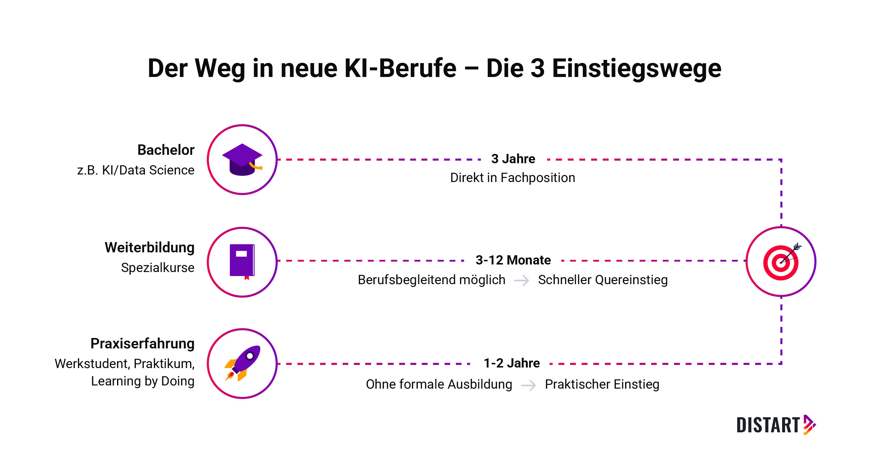 Der Weg in neue KI-Berufe