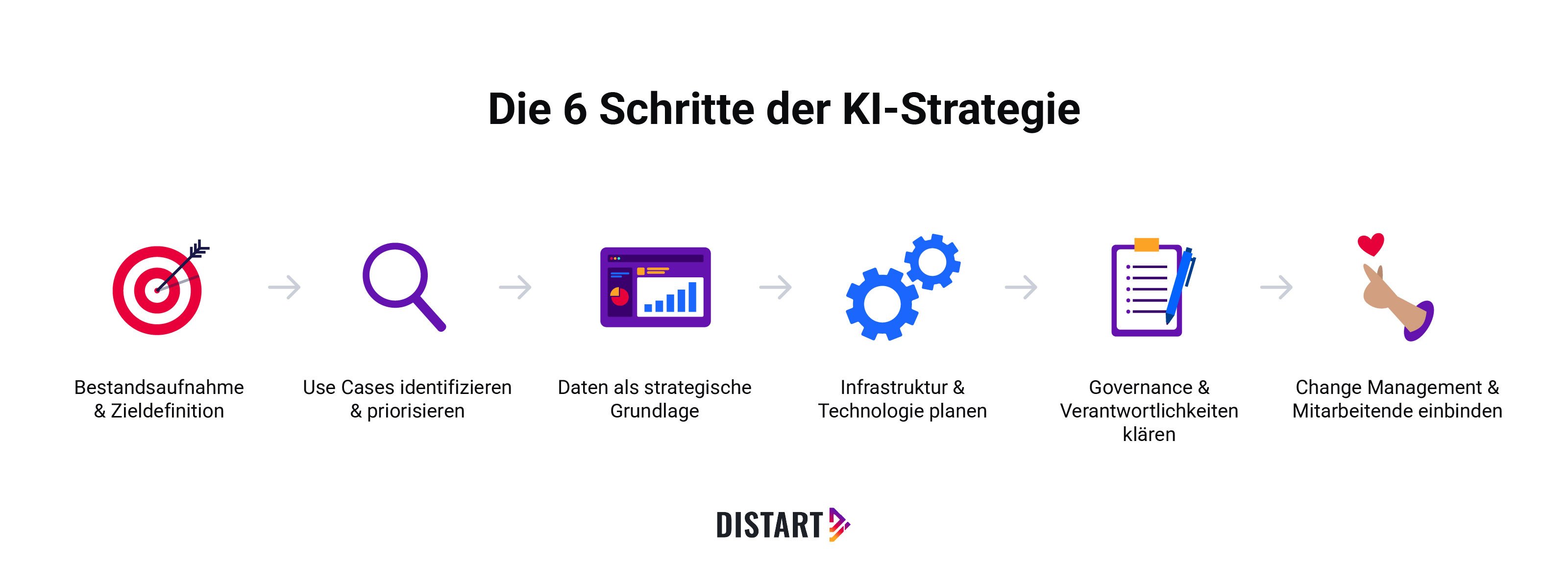 Die-6-Schritte-der-KI-Strategie-distart