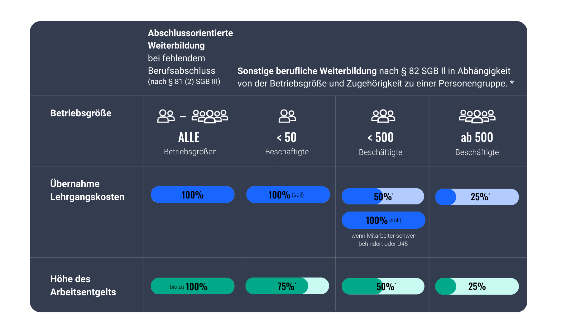 Förderung durch das Qualifizierungschancengesetz