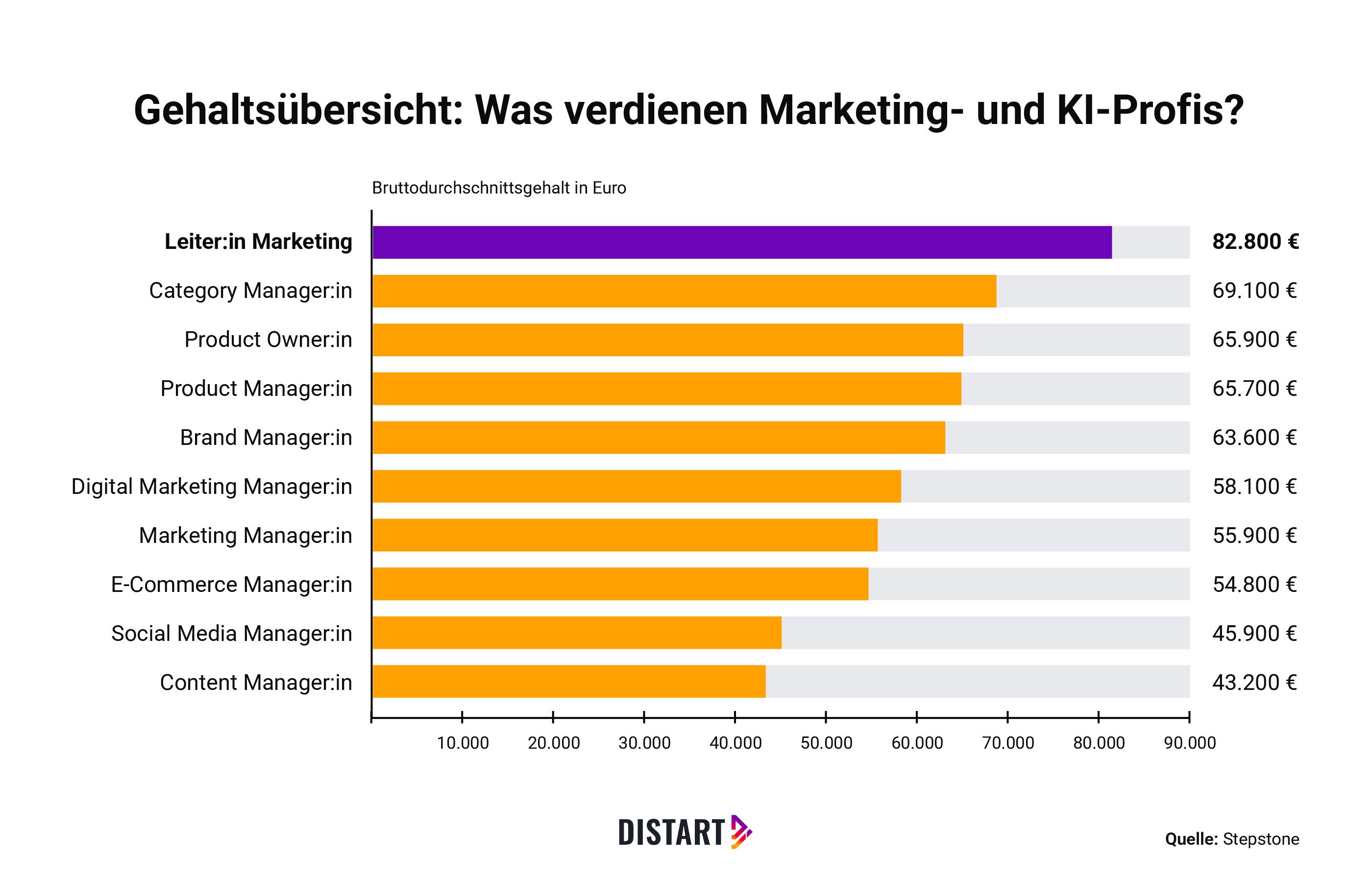 Gehaltsübersicht: Was verdienen Marketing- und KI-Profis?