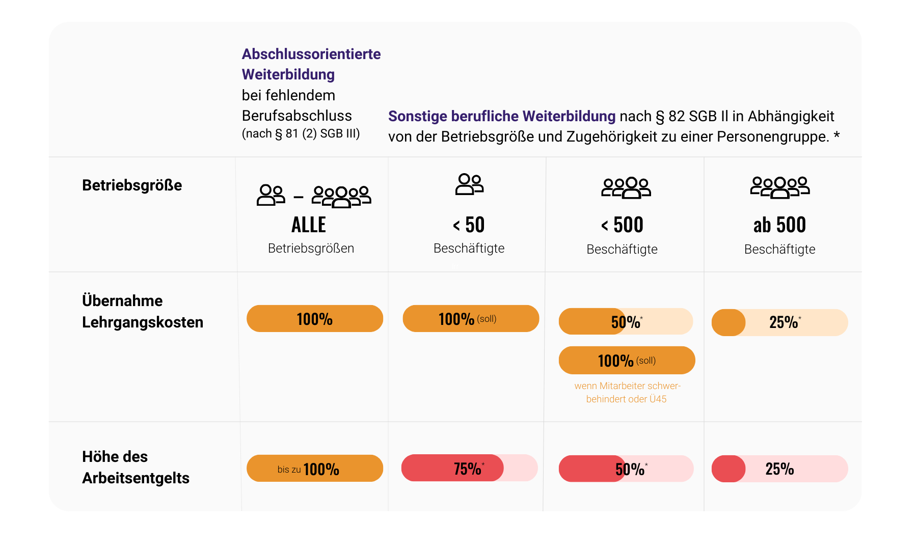 Grafik zur Kostenübernahme durch das Quaifizierungschancengesetz nach Unternehemensgröße