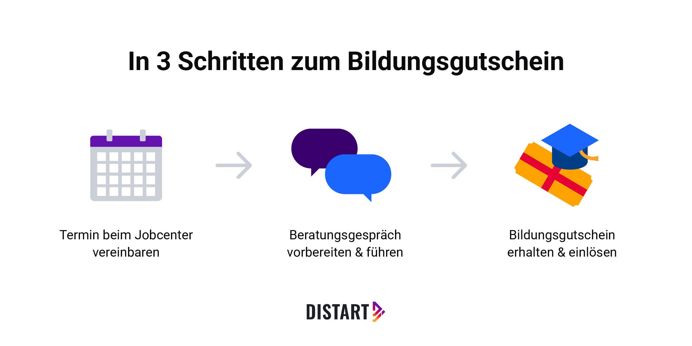 In drei Schritten zum Bildungsgutschein