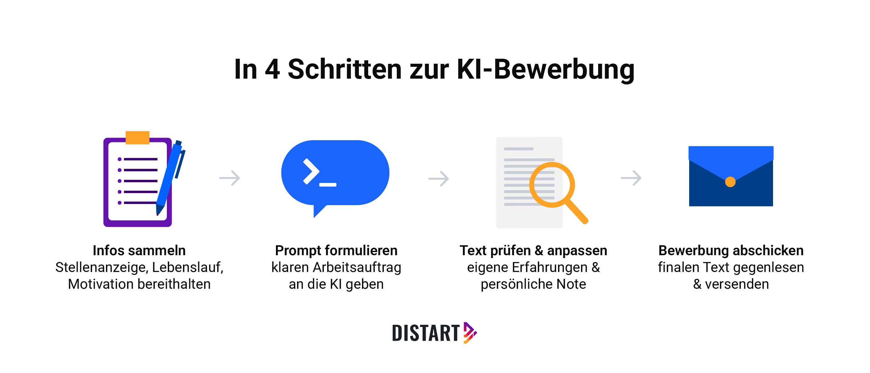 In 4 Schritten zur KI Bewerbung