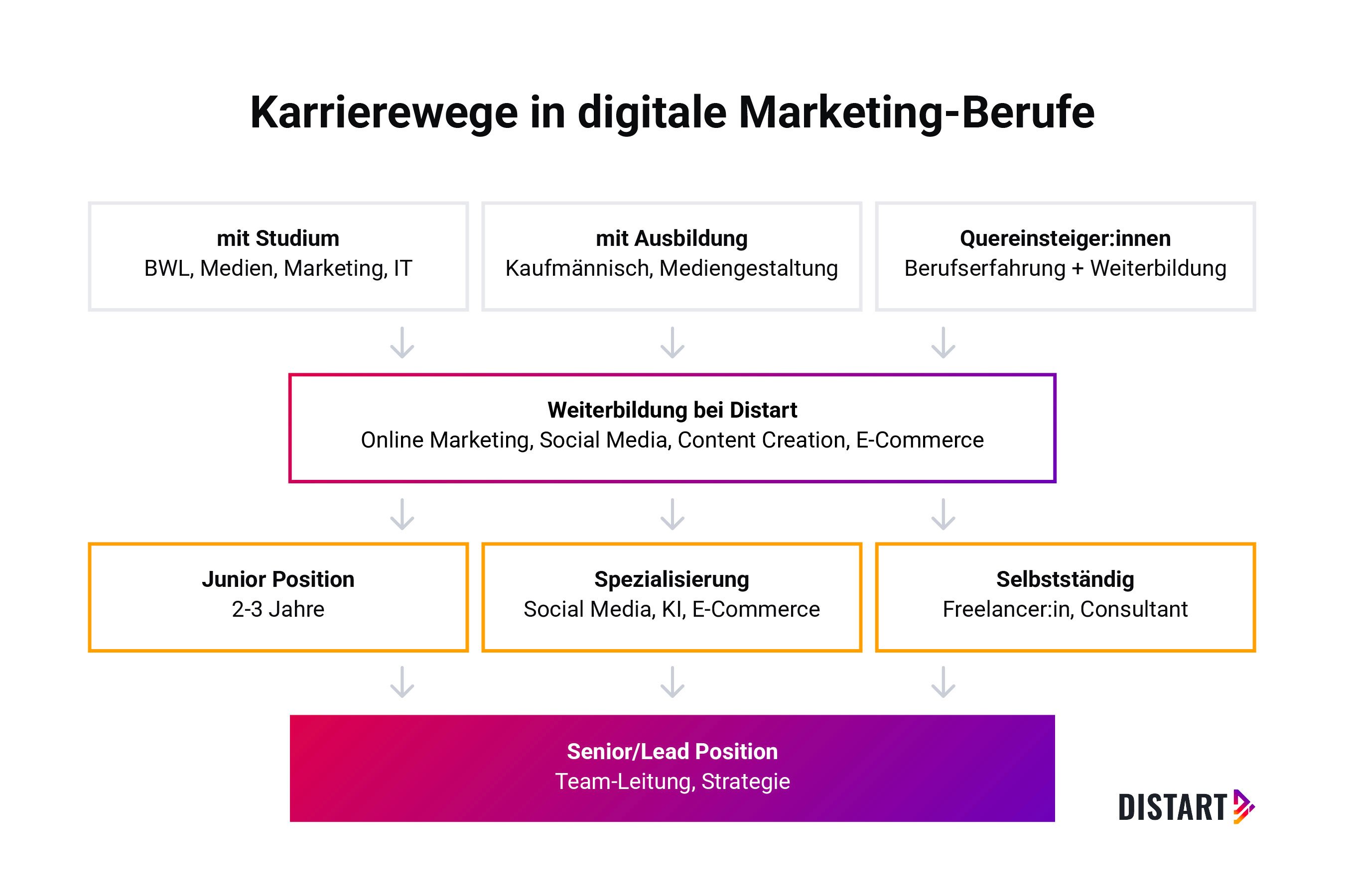 Verschiedene Karrierewege in digitale Marketing-Berufe