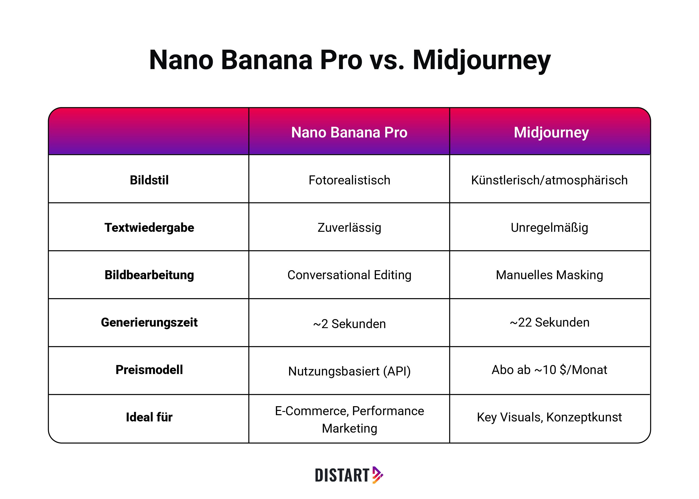 Nano-Banana-Pro-vs-Midjourney-distart