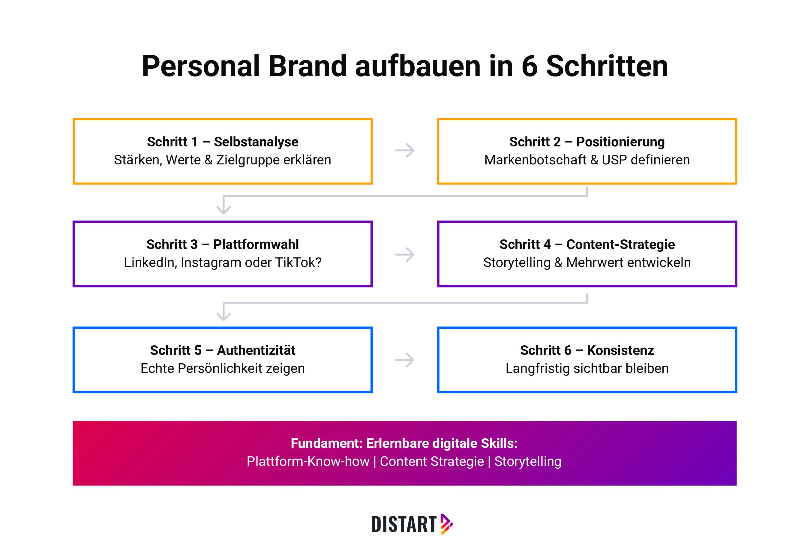 Personal-brand-aufbauen-in-6-schritten-distart