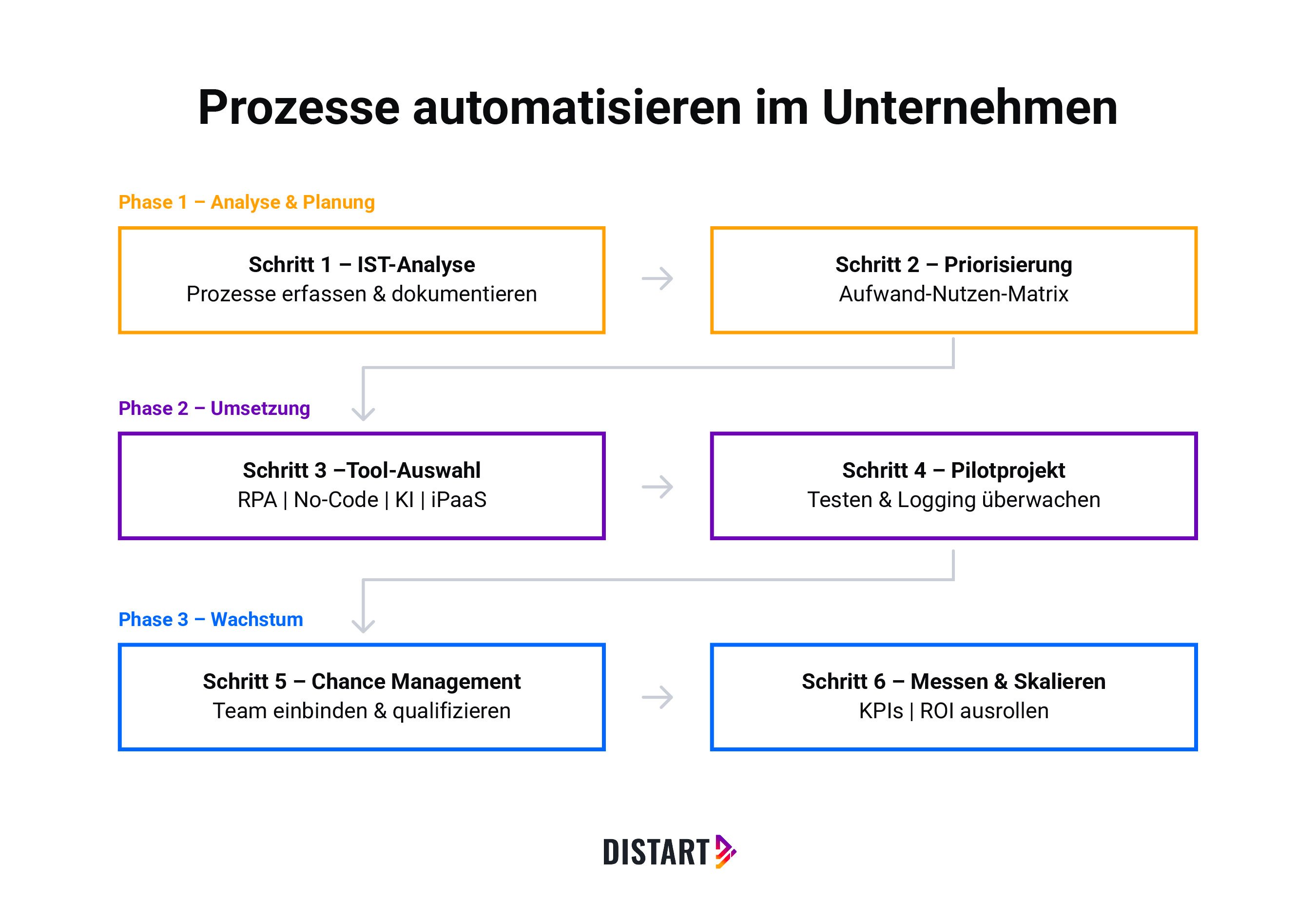 Prozesse-automatisieren-im-Unternehmen-distart
