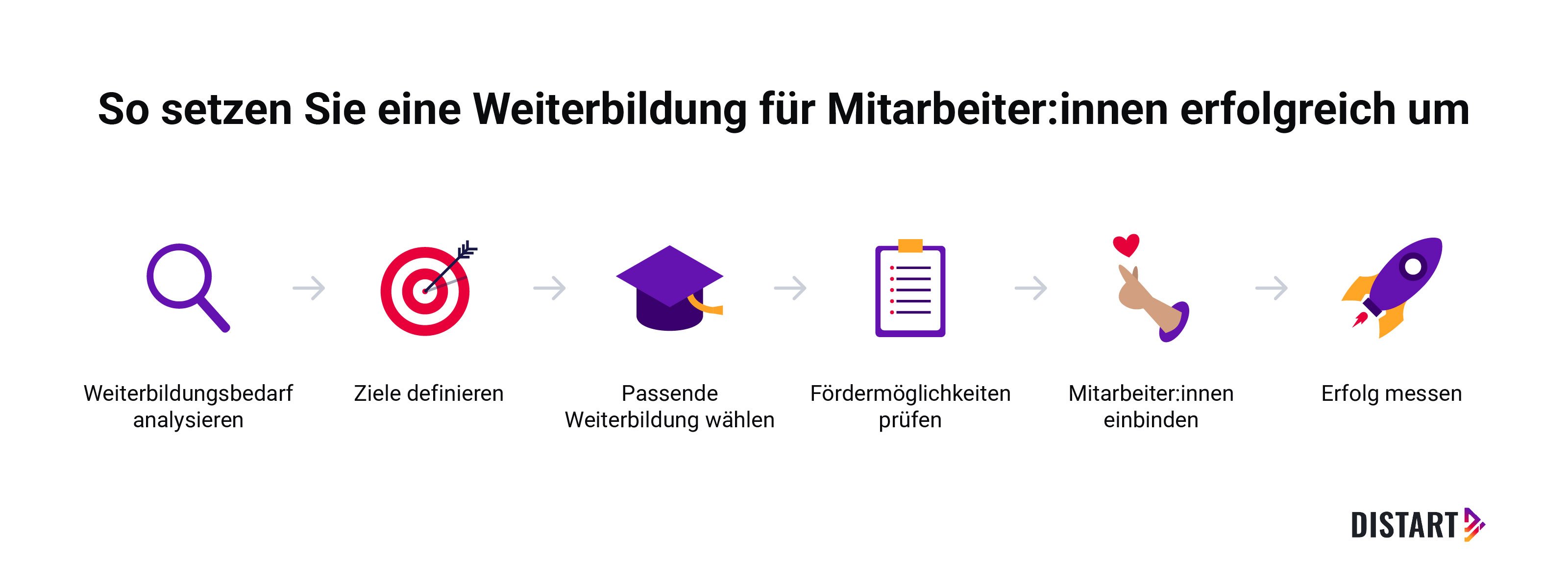 So setzen sie eine Weiterbildung für Mitarbeiter:innen erfolgreich um