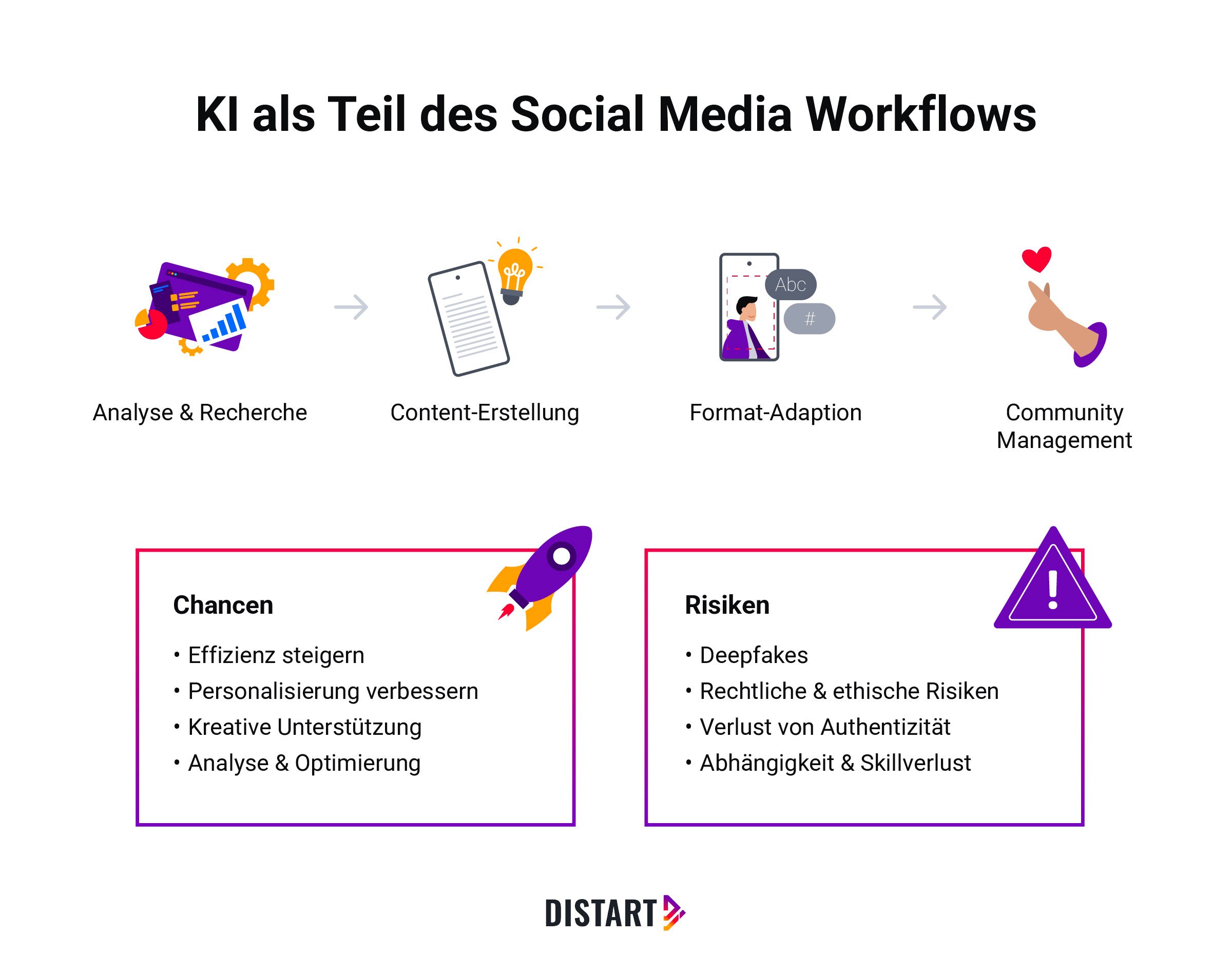 KI als Teil des Social Media Workflows