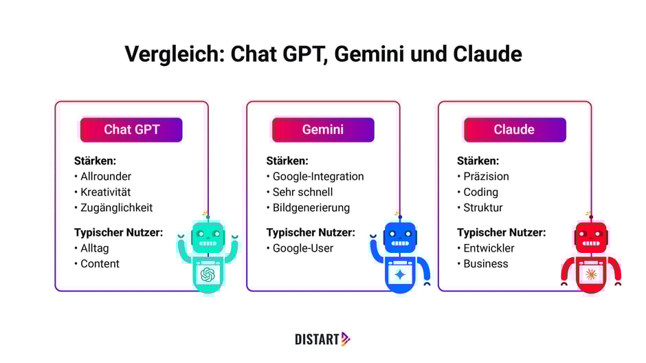 Vergleich von ChatGPT, Gemini und Claude